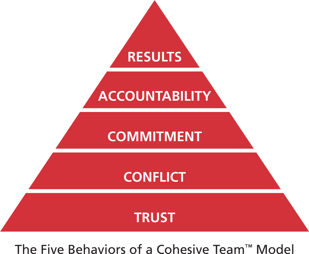 team behaviours_pyramid