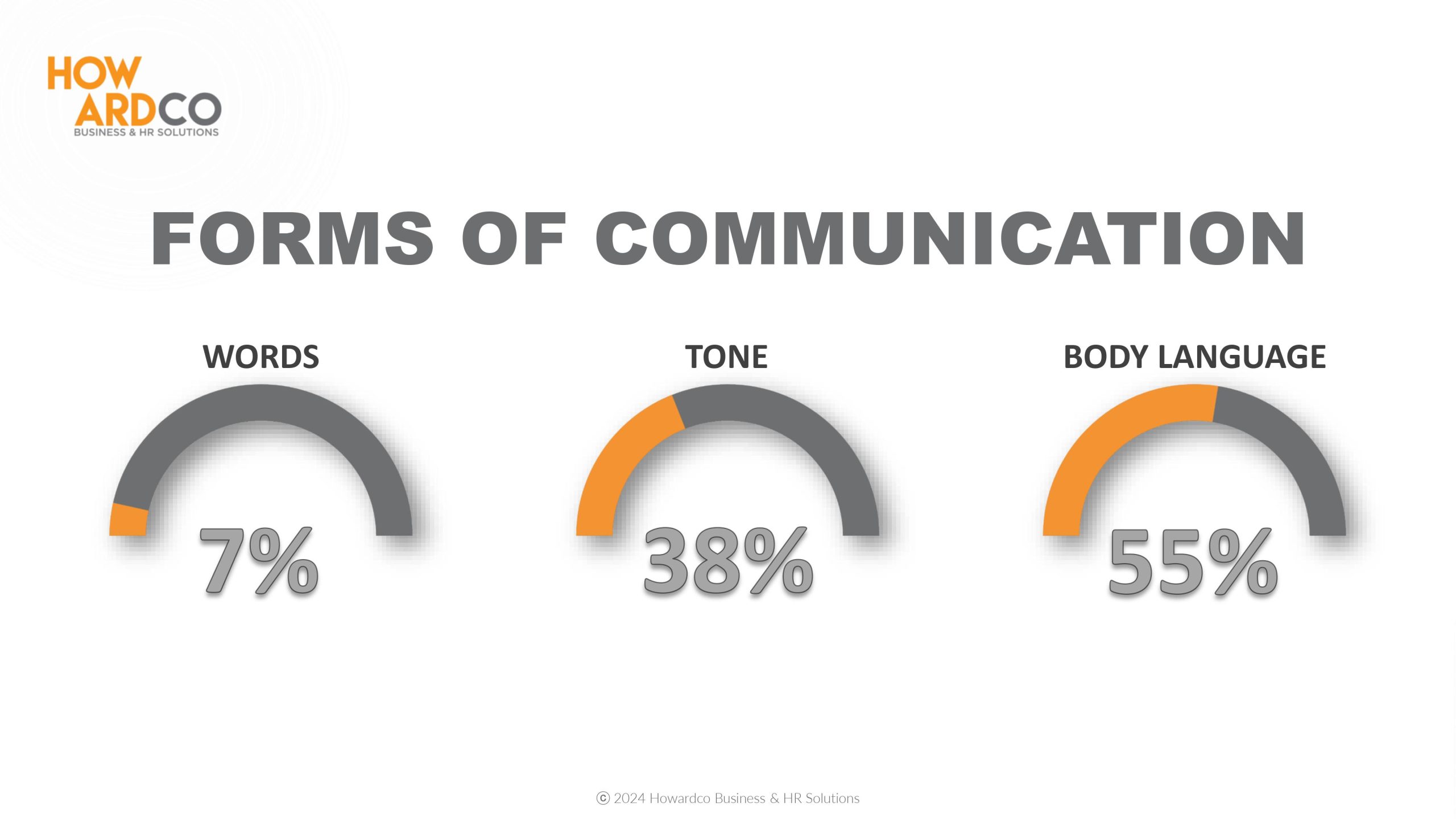 Chart depicting the breakdown of the 55/38/7 formula, illustrating the percentages of nonverbal, vocal, and verbal communication components.